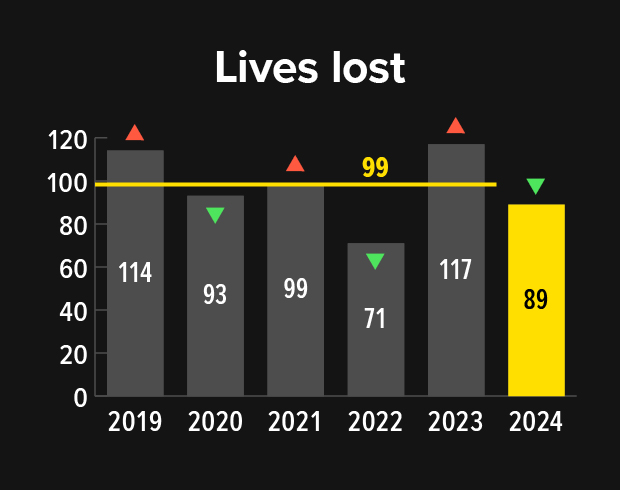 Road crash data - Lives lost and serious injuries in 2024