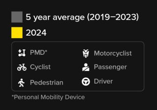 Chart legend. The grey bar denotes the 5-year average from 2019 to 2023. The yellow bar denotes the year 2024. There are also 6 icons denoting personal mobility device, cyclist, pedestrian, motorcyclist, passenger and driver.