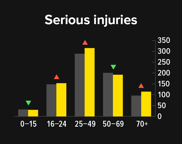 Road crash data - Lives lost and serious injuries by age group in 2024
